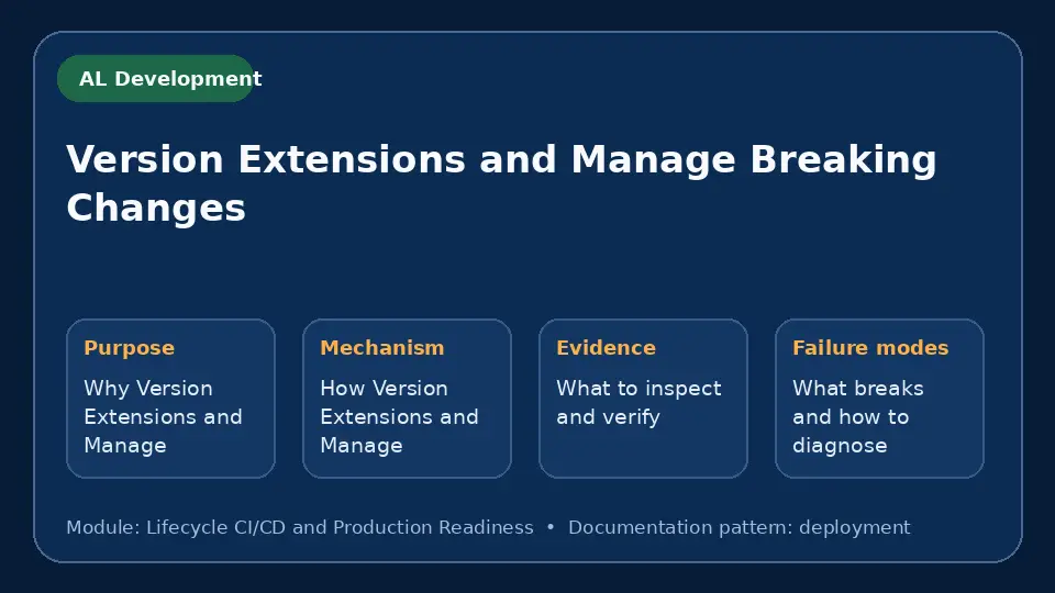 Concept map for Version Extensions and Manage Breaking Changes showing purpose, mechanism, verification evidence and failure modes.