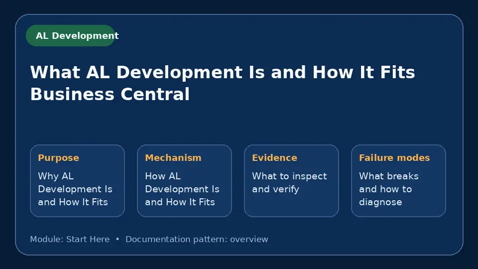 Concept map for What AL Development Is and How It Fits Business Central showing purpose, mechanism, verification evidence and failure modes.