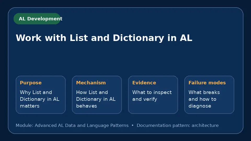 Concept map for Work with List and Dictionary in AL showing purpose, mechanism, verification evidence and failure modes.