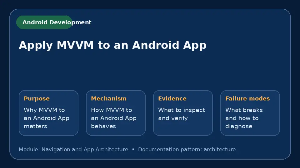 Concept map for Apply MVVM to an Android App showing purpose, mechanism, verification evidence and failure modes.