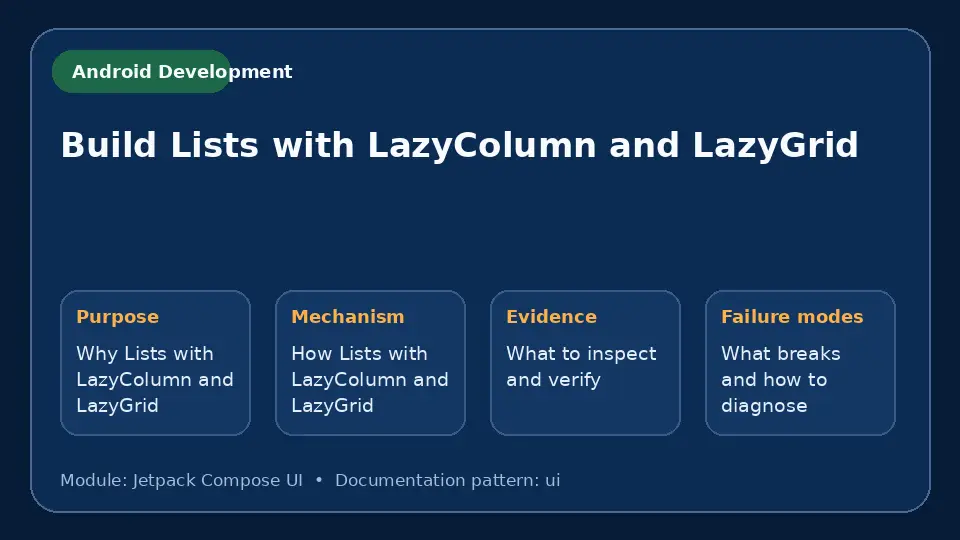 Concept map for Build Lists with LazyColumn and LazyGrid showing purpose, mechanism, verification evidence and failure modes.