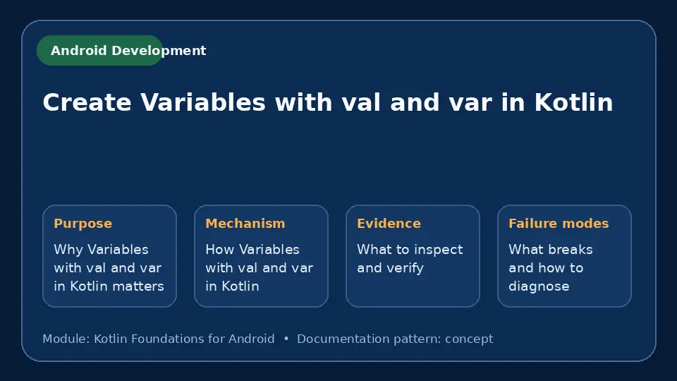 Concept map for Create Variables with val and var in Kotlin showing purpose, mechanism, verification evidence and failure modes.