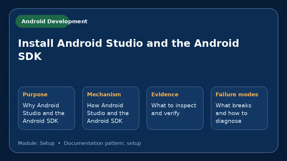 Concept map for Install Android Studio and the Android SDK showing purpose, mechanism, verification evidence and failure modes.