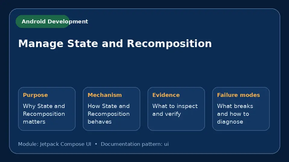 Concept map for Manage State and Recomposition showing purpose, mechanism, verification evidence and failure modes.