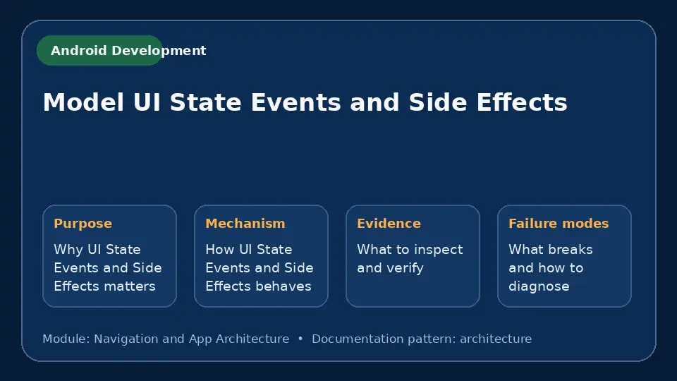 Concept map for Model UI State Events and Side Effects showing purpose, mechanism, verification evidence and failure modes.