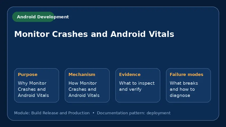 Concept map for Monitor Crashes and Android Vitals showing purpose, mechanism, verification evidence and failure modes.