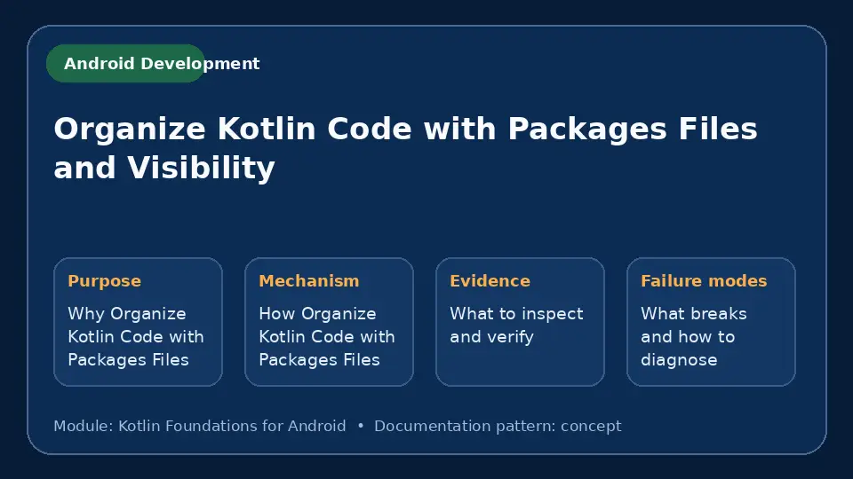 Concept map for Organize Kotlin Code with Packages Files and Visibility showing purpose, mechanism, verification evidence and failure modes.