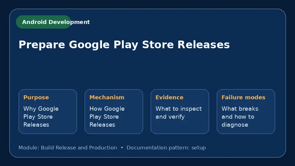 Concept map for Prepare Google Play Store Releases showing purpose, mechanism, verification evidence and failure modes.