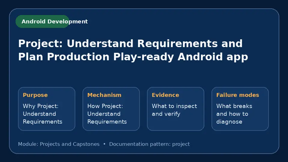 Concept map for Project: Understand Requirements and Plan Production Play-ready Android app showing purpose, mechanism, verification evidence and failure modes.