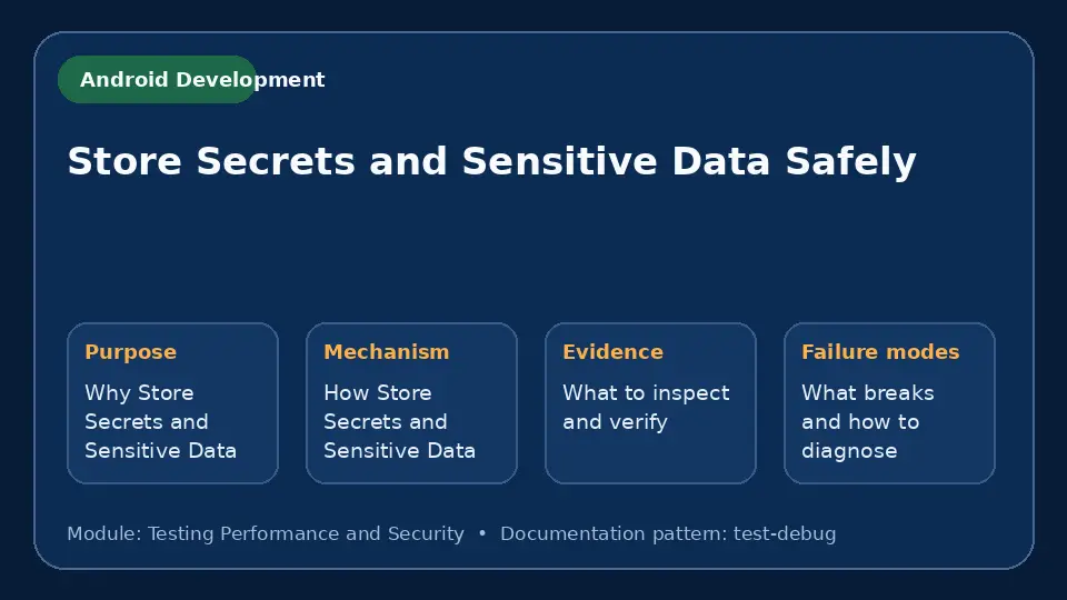 Concept map for Store Secrets and Sensitive Data Safely showing purpose, mechanism, verification evidence and failure modes.