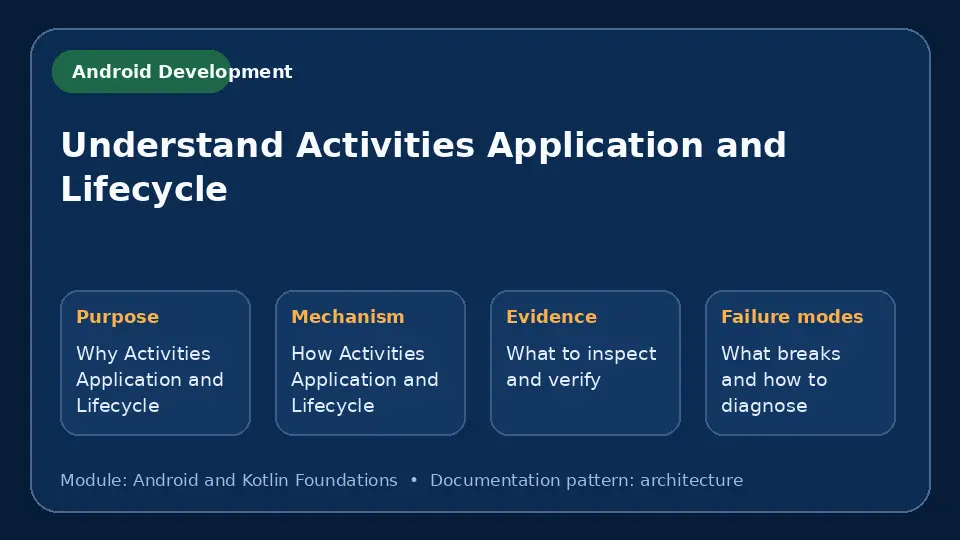 Concept map for Understand Activities Application and Lifecycle showing purpose, mechanism, verification evidence and failure modes.