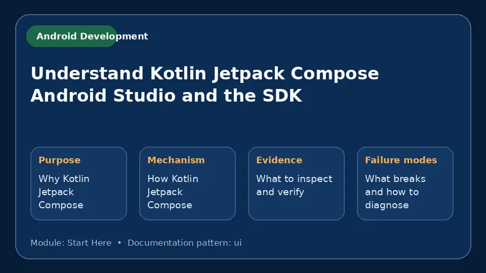 Concept map for Understand Kotlin Jetpack Compose Android Studio and the SDK showing purpose, mechanism, verification evidence and failure modes.