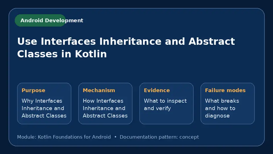 Concept map for Use Interfaces Inheritance and Abstract Classes in Kotlin showing purpose, mechanism, verification evidence and failure modes.