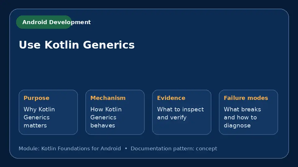 Concept map for Use Kotlin Generics showing purpose, mechanism, verification evidence and failure modes.