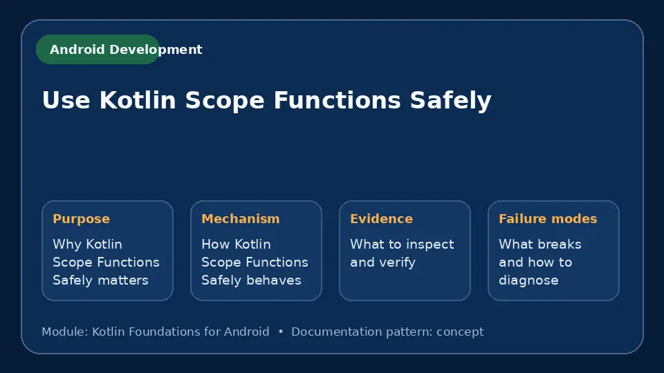 Concept map for Use Kotlin Scope Functions Safely showing purpose, mechanism, verification evidence and failure modes.