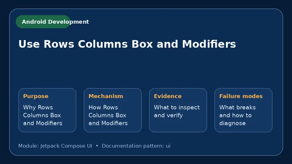 Concept map for Use Rows Columns Box and Modifiers showing purpose, mechanism, verification evidence and failure modes.