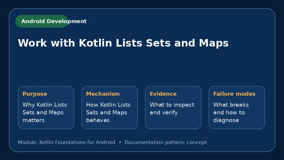 Concept map for Work with Kotlin Lists Sets and Maps showing purpose, mechanism, verification evidence and failure modes.