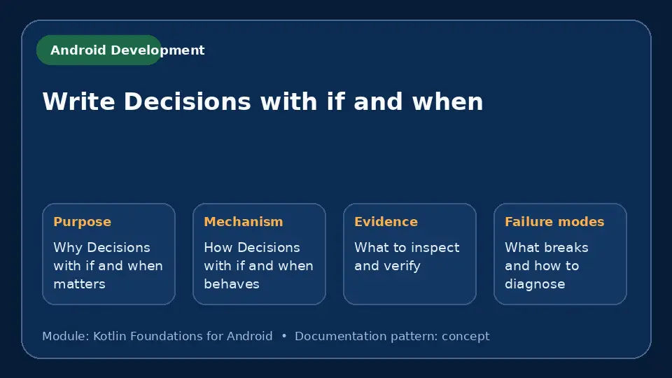 Concept map for Write Decisions with if and when showing purpose, mechanism, verification evidence and failure modes.