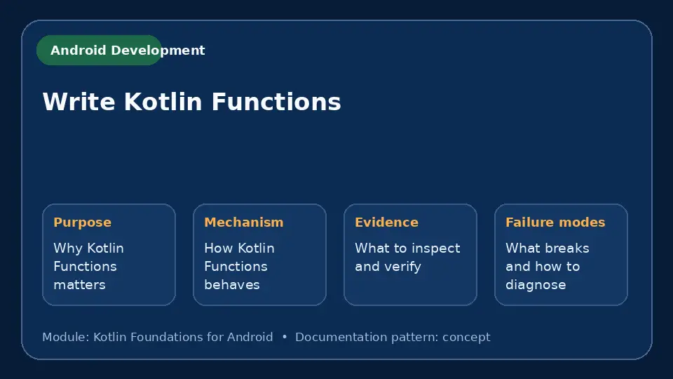 Concept map for Write Kotlin Functions showing purpose, mechanism, verification evidence and failure modes.