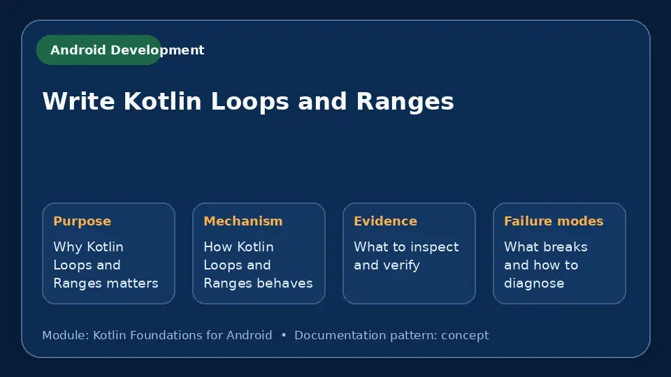 Concept map for Write Kotlin Loops and Ranges showing purpose, mechanism, verification evidence and failure modes.