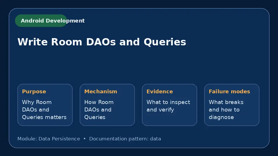 Concept map for Write Room DAOs and Queries showing purpose, mechanism, verification evidence and failure modes.