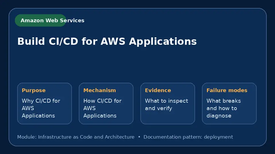 Concept map for Build CI/CD for AWS Applications showing purpose, mechanism, verification evidence and failure modes.