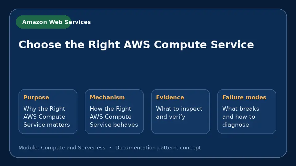 Concept map for Choose the Right AWS Compute Service showing purpose, mechanism, verification evidence and failure modes.