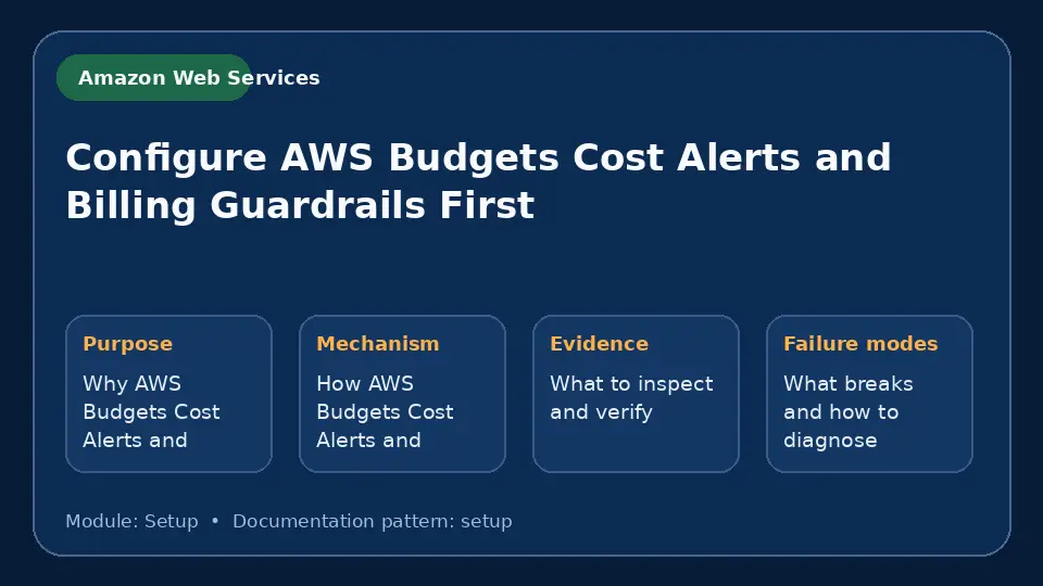 Concept map for Configure AWS Budgets Cost Alerts and Billing Guardrails First showing purpose, mechanism, verification evidence and failure modes.