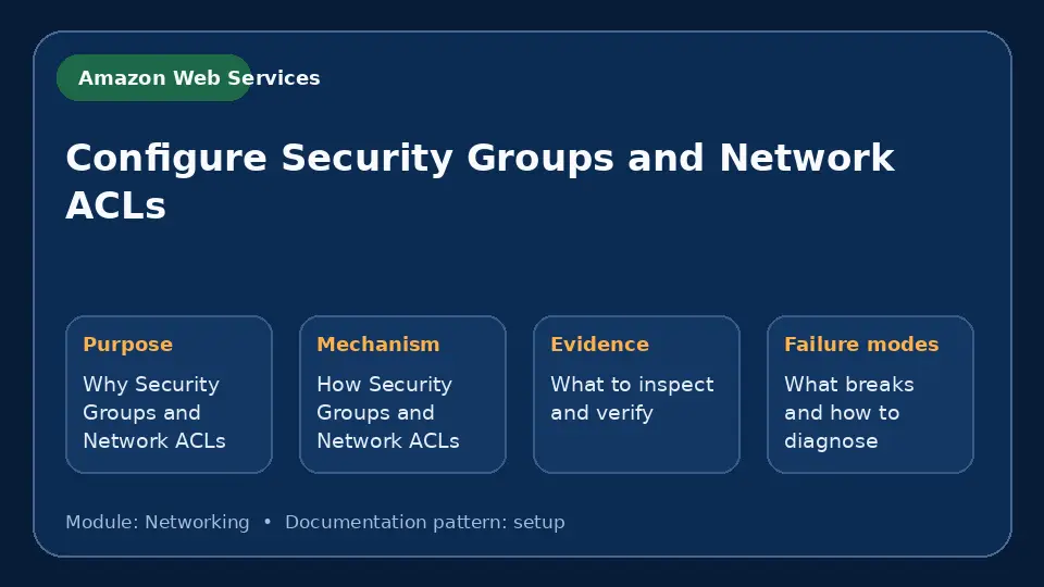 Concept map for Configure Security Groups and Network ACLs showing purpose, mechanism, verification evidence and failure modes.