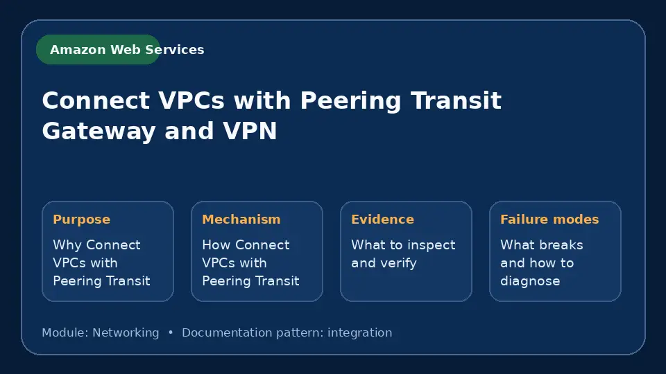 Concept map for Connect VPCs with Peering Transit Gateway and VPN showing purpose, mechanism, verification evidence and failure modes.
