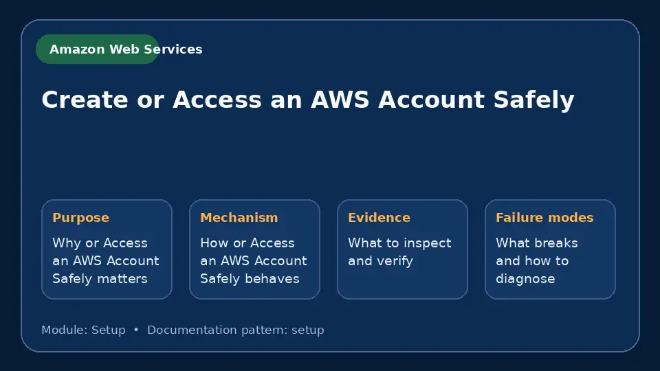 Concept map for Create or Access an AWS Account Safely showing purpose, mechanism, verification evidence and failure modes.
