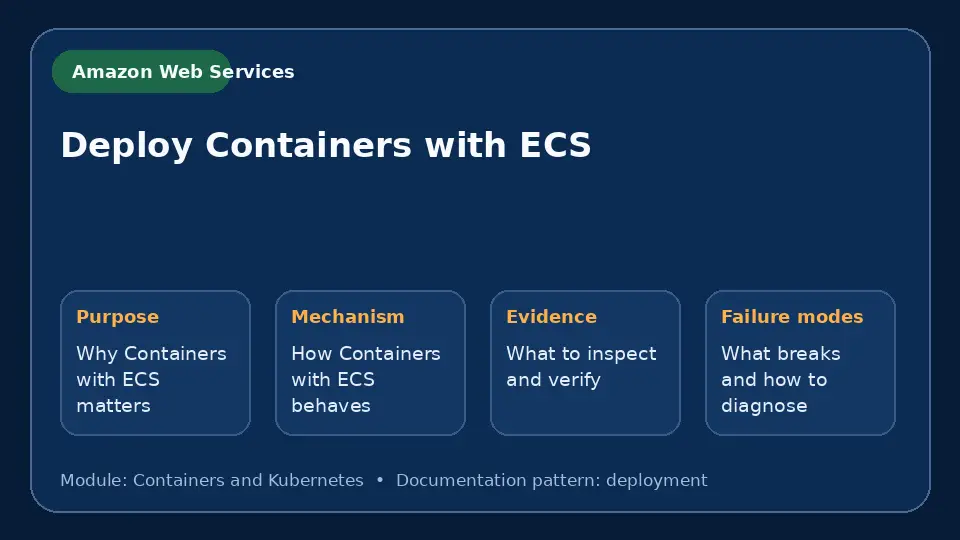 Concept map for Deploy Containers with ECS showing purpose, mechanism, verification evidence and failure modes.