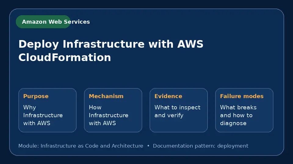 Concept map for Deploy Infrastructure with AWS CloudFormation showing purpose, mechanism, verification evidence and failure modes.