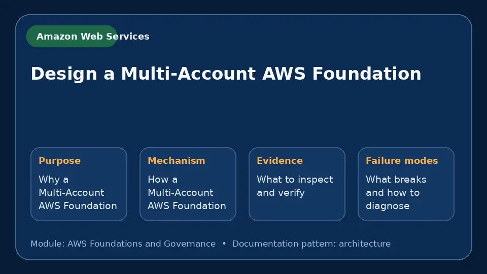 Concept map for Design a Multi-Account AWS Foundation showing purpose, mechanism, verification evidence and failure modes.