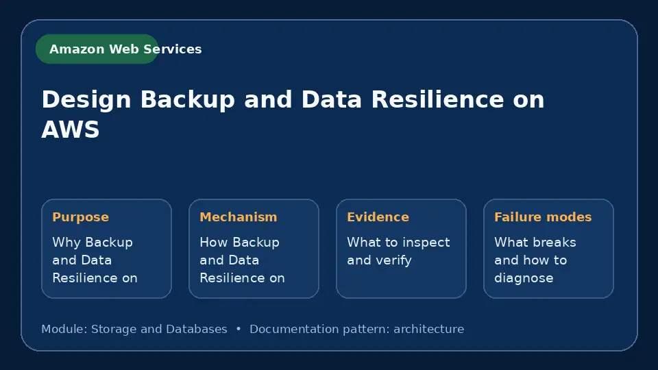 Concept map for Design Backup and Data Resilience on AWS showing purpose, mechanism, verification evidence and failure modes.