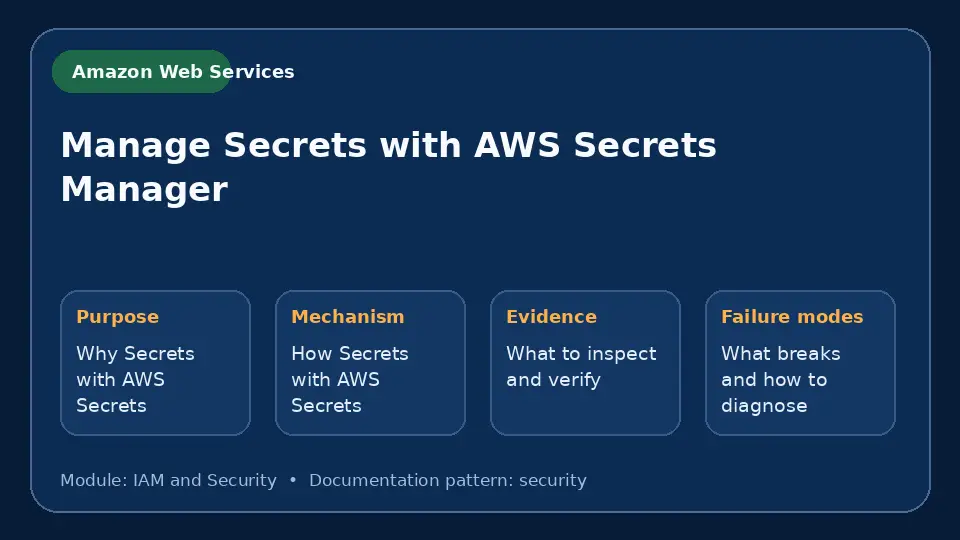 Concept map for Manage Secrets with AWS Secrets Manager showing purpose, mechanism, verification evidence and failure modes.
