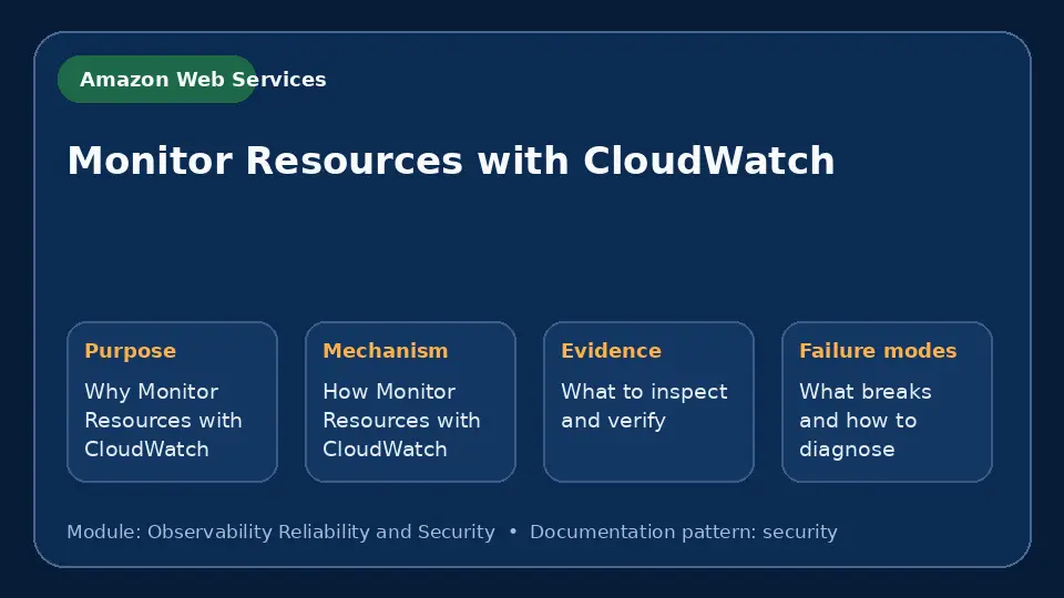 Concept map for Monitor Resources with CloudWatch showing purpose, mechanism, verification evidence and failure modes.