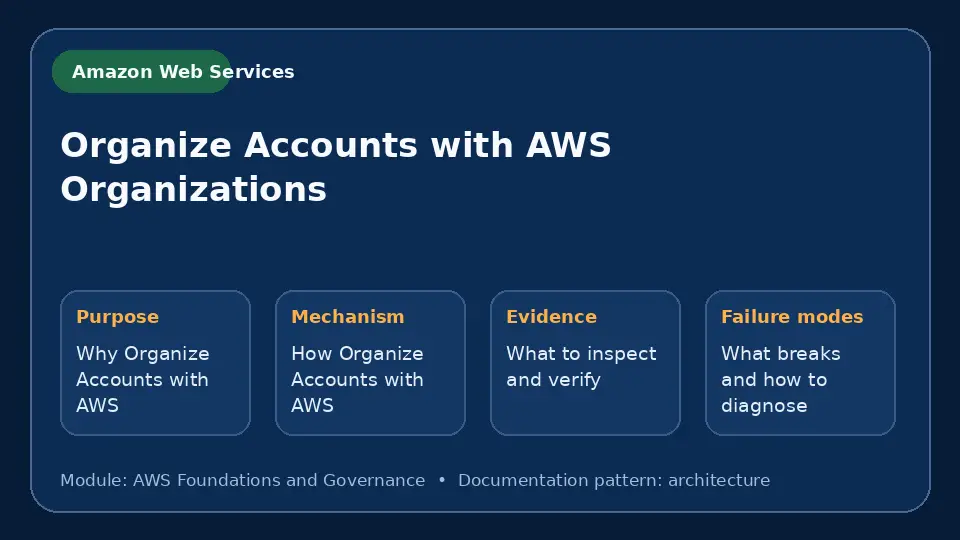Concept map for Organize Accounts with AWS Organizations showing purpose, mechanism, verification evidence and failure modes.