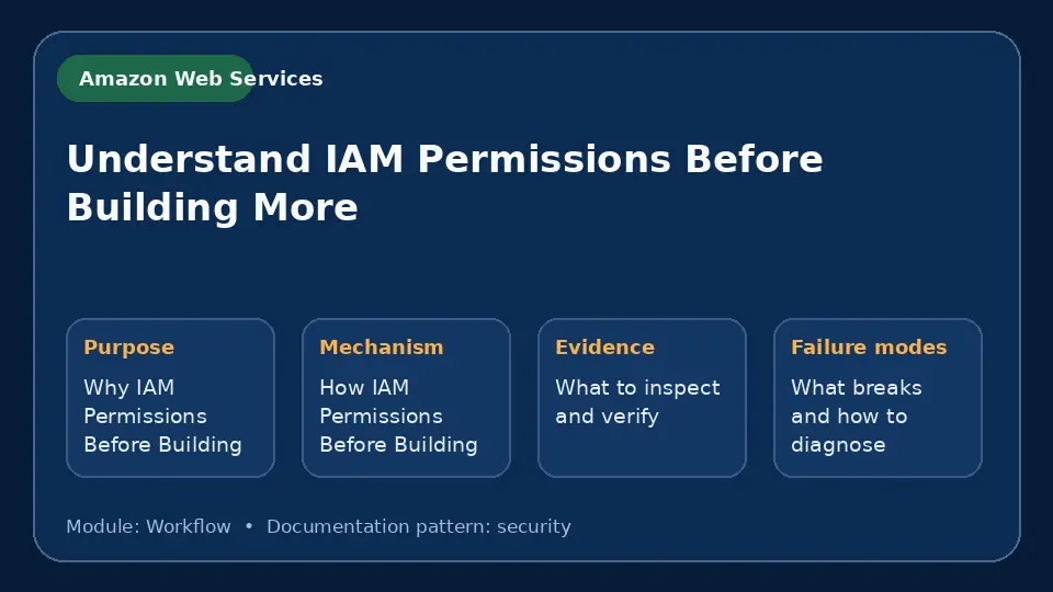 Concept map for Understand IAM Permissions Before Building More showing purpose, mechanism, verification evidence and failure modes.