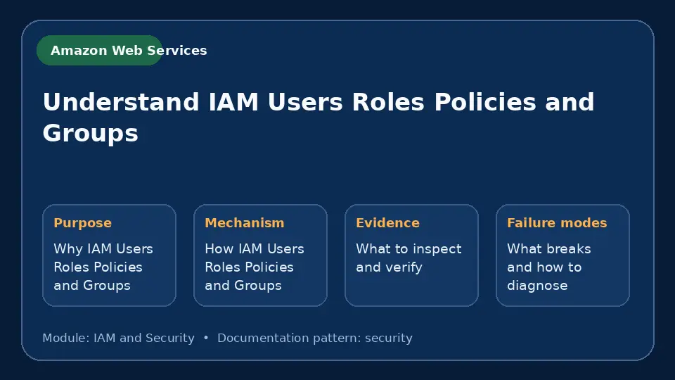 Concept map for Understand IAM Users Roles Policies and Groups showing purpose, mechanism, verification evidence and failure modes.
