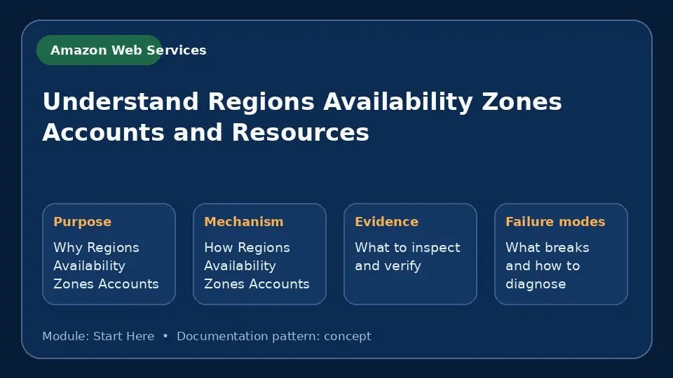 Concept map for Understand Regions Availability Zones Accounts and Resources showing purpose, mechanism, verification evidence and failure modes.