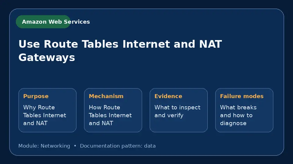 Concept map for Use Route Tables Internet and NAT Gateways showing purpose, mechanism, verification evidence and failure modes.