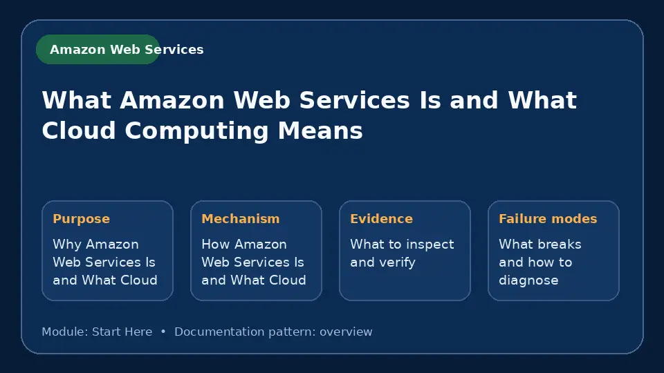 Concept map for What Amazon Web Services Is and What Cloud Computing Means showing purpose, mechanism, verification evidence and failure modes.