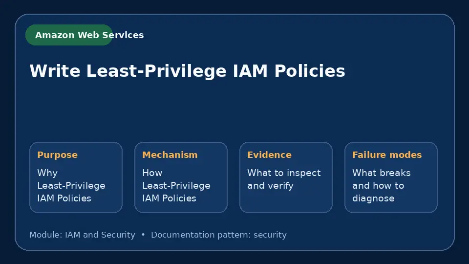 Concept map for Write Least-Privilege IAM Policies showing purpose, mechanism, verification evidence and failure modes.