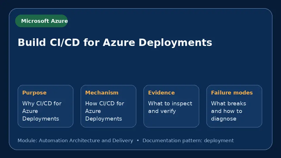 Concept map for Build CI/CD for Azure Deployments showing purpose, mechanism, verification evidence and failure modes.