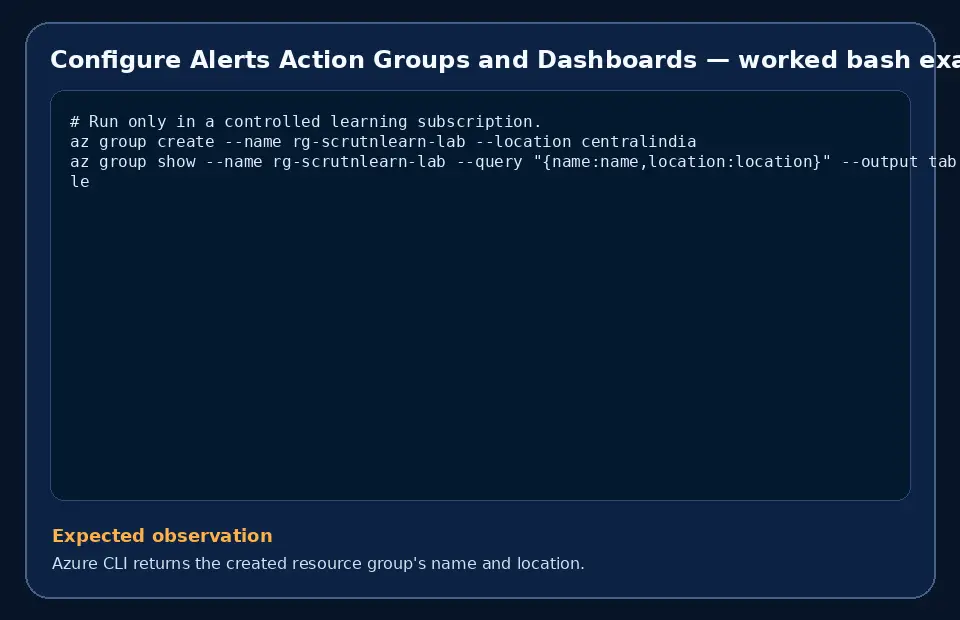 Code example for Configure Alerts Action Groups and Dashboards with the expected observation.