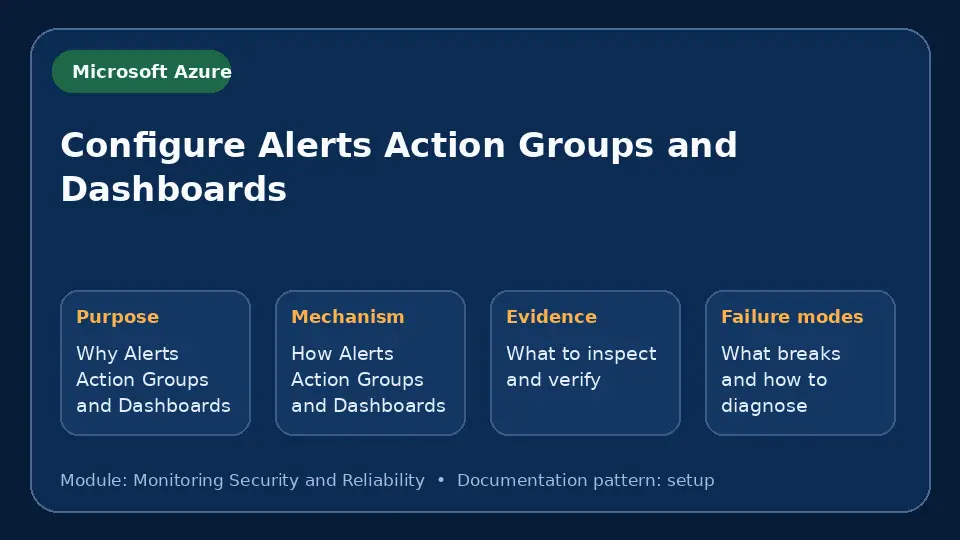 Concept map for Configure Alerts Action Groups and Dashboards showing purpose, mechanism, verification evidence and failure modes.