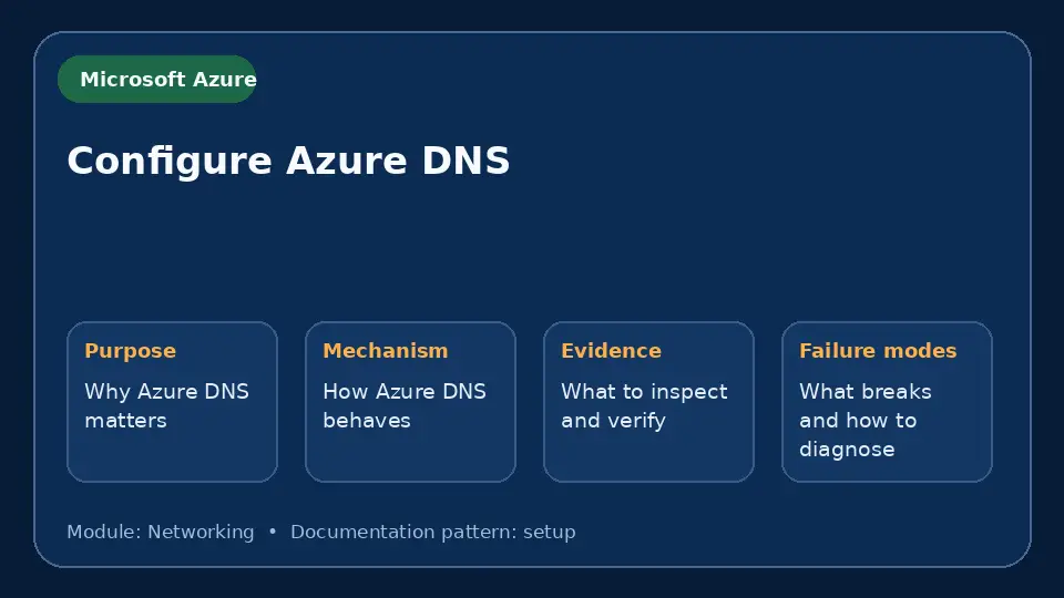Concept map for Configure Azure DNS showing purpose, mechanism, verification evidence and failure modes.