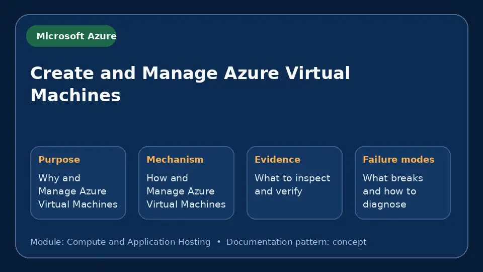 Concept map for Create and Manage Azure Virtual Machines showing purpose, mechanism, verification evidence and failure modes.
