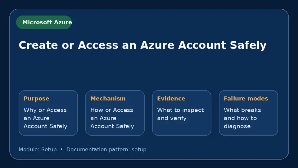 Concept map for Create or Access an Azure Account Safely showing purpose, mechanism, verification evidence and failure modes.